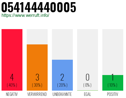 Rufnummer 054144440005 Telefonnummer 054144440005