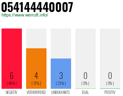 Rufnummer 054144440007 Telefonnummer 054144440007
