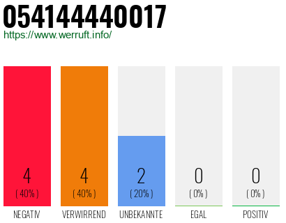 Rufnummer 054144440017 Telefonnummer 054144440017