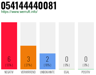 Rufnummer 054144440081 Telefonnummer 054144440081