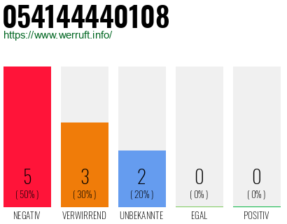 Rufnummer 054144440108 Telefonnummer 054144440108