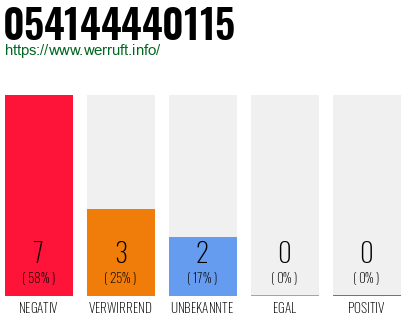 Rufnummer 054144440115 Telefonnummer 054144440115