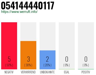 Rufnummer 054144440117 Telefonnummer 054144440117