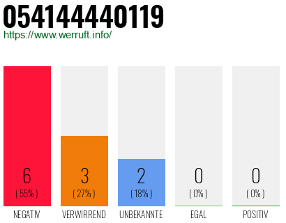 Rufnummer 054144440119 Telefonnummer 054144440119