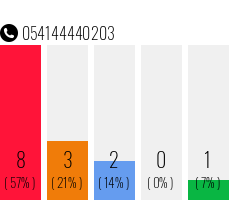 Rufnummer 054144440203 Telefonnummer 054144440203