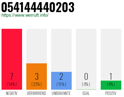 Rufnummer 054144440203 Telefonnummer 054144440203