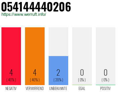 Rufnummer 054144440206 Telefonnummer 054144440206