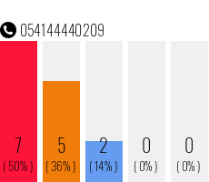 Telefonnummer 054144440209