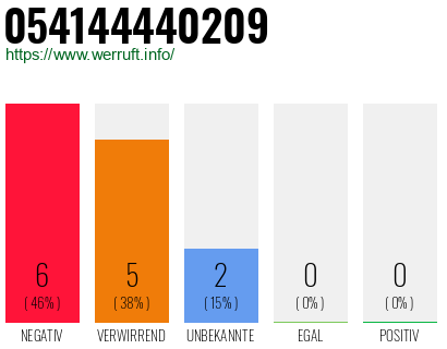 Rufnummer 054144440209 Telefonnummer 054144440209