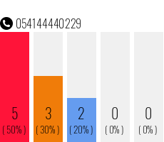 Telefonnummer 054144440229