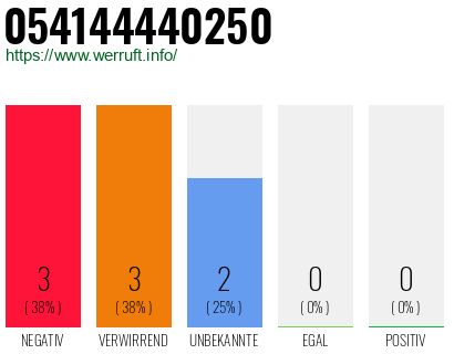 Telefonnummer 054144440250