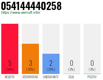 Rufnummer 054144440258 Telefonnummer 054144440258