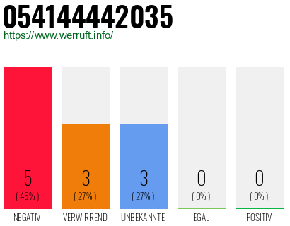Rufnummer 054144442035 Telefonnummer 054144442035