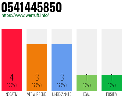 Rufnummer 0541445850 Telefonnummer 0541445850
