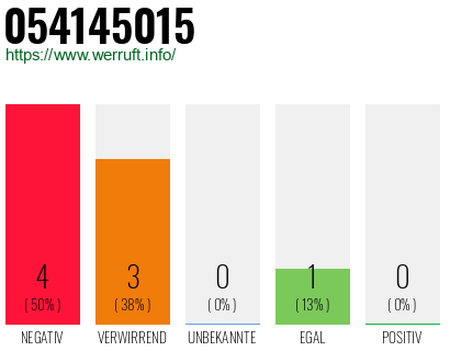 Rufnummer 054145015 Telefonnummer 054145015