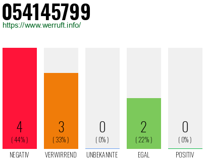 Rufnummer 054145799 Telefonnummer 054145799