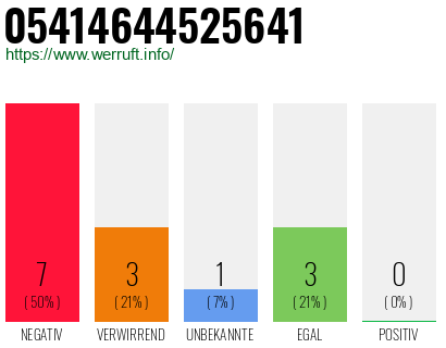 Rufnummer 05414644525641 Telefonnummer 05414644525641