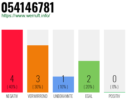 Rufnummer 054146781 Telefonnummer 054146781