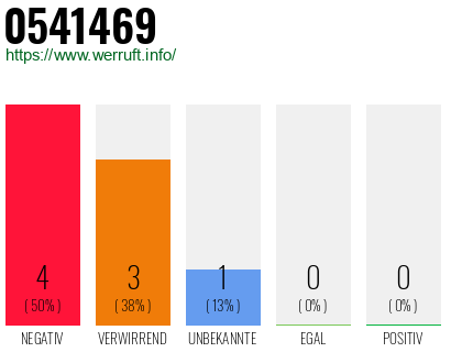 Rufnummer 0541469 Telefonnummer 0541469