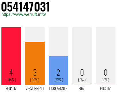 Rufnummer 054147031 Telefonnummer 054147031