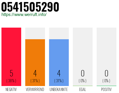 Rufnummer 0541505290 Telefonnummer 0541505290
