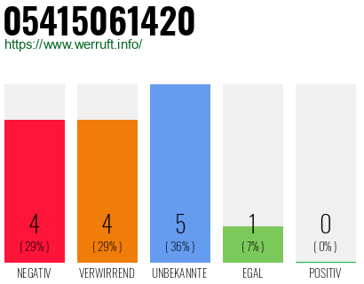 Rufnummer 05415061420 Telefonnummer 05415061420