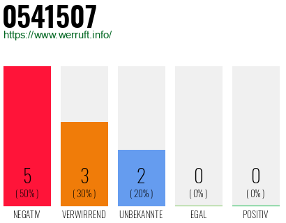 Rufnummer 0541507 Telefonnummer 0541507