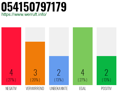 Rufnummer 054150797179 Telefonnummer 054150797179