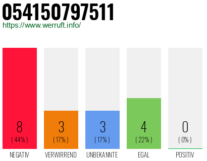 Rufnummer 054150797511 Telefonnummer 054150797511