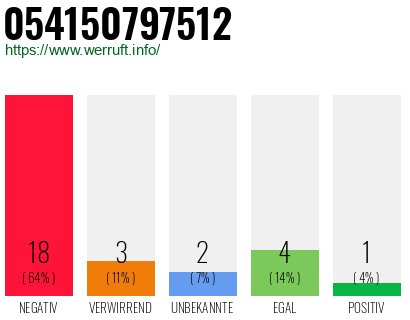 Rufnummer 054150797512 Telefonnummer 054150797512