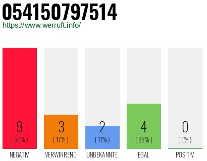 Rufnummer 054150797514 Telefonnummer 054150797514