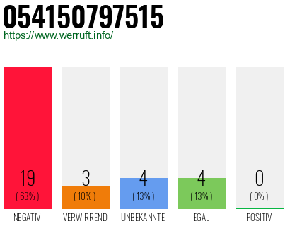 Rufnummer 054150797515 Telefonnummer 054150797515