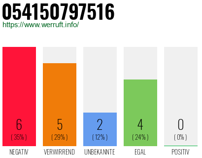 Rufnummer 054150797516 Telefonnummer 054150797516