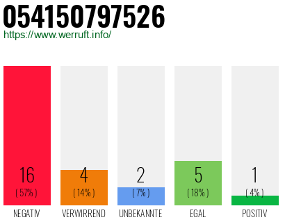 Rufnummer 054150797526 Telefonnummer 054150797526