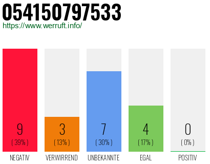 Rufnummer 054150797533 Telefonnummer 054150797533