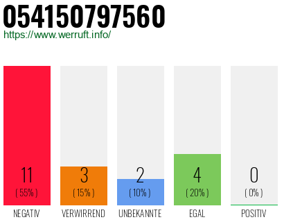 Rufnummer 054150797560 Telefonnummer 054150797560