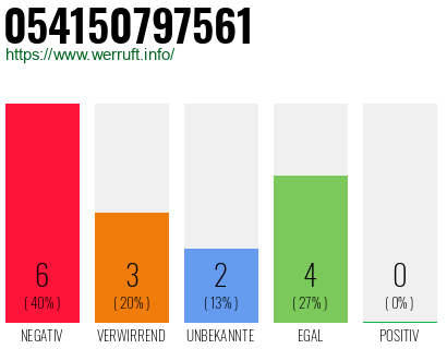 Rufnummer 054150797561 Telefonnummer 054150797561