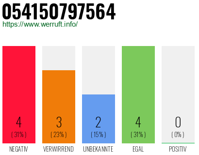 Rufnummer 054150797564 Telefonnummer 054150797564