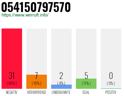 Rufnummer 054150797570 Telefonnummer 054150797570