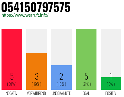 Rufnummer 054150797575 Telefonnummer 054150797575
