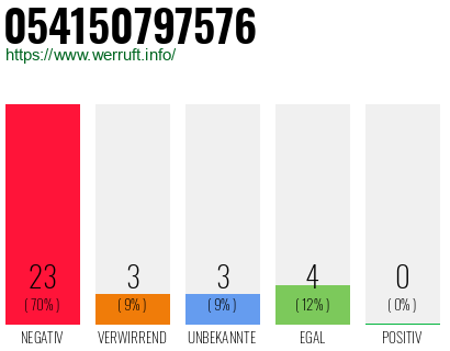 Rufnummer 054150797576 Telefonnummer 054150797576