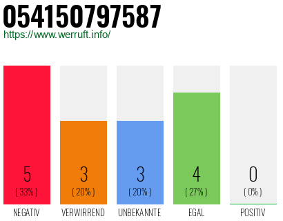 Rufnummer 054150797587 Telefonnummer 054150797587