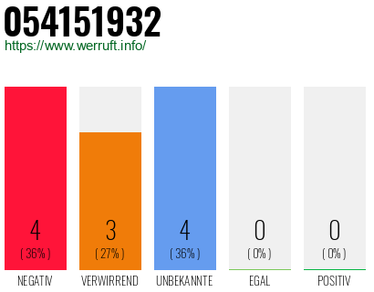 Rufnummer 054151932 Telefonnummer 054151932