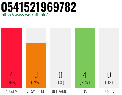 Rufnummer 0541521969782 Telefonnummer 0541521969782