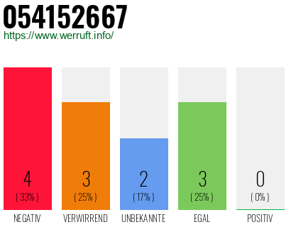 Rufnummer 054152667 Telefonnummer 054152667