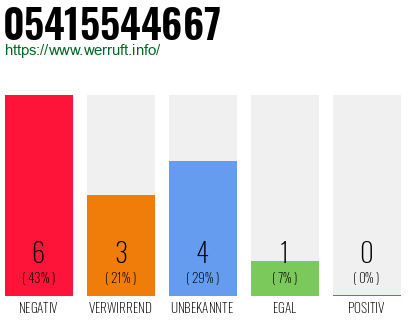 Rufnummer 05415544667 Telefonnummer 05415544667