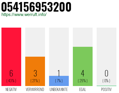 Rufnummer 054156953200 Telefonnummer 054156953200