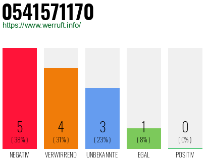 Rufnummer 0541571170 Telefonnummer 0541571170
