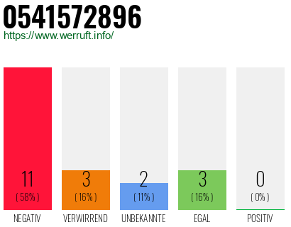 Rufnummer 0541572896 Telefonnummer 0541572896