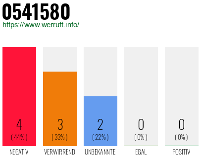 Rufnummer 0541580 Telefonnummer 0541580